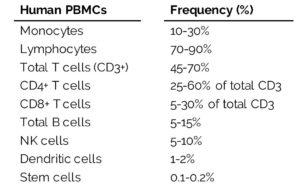 Average cell frequencies from enriched PBMC fractions.