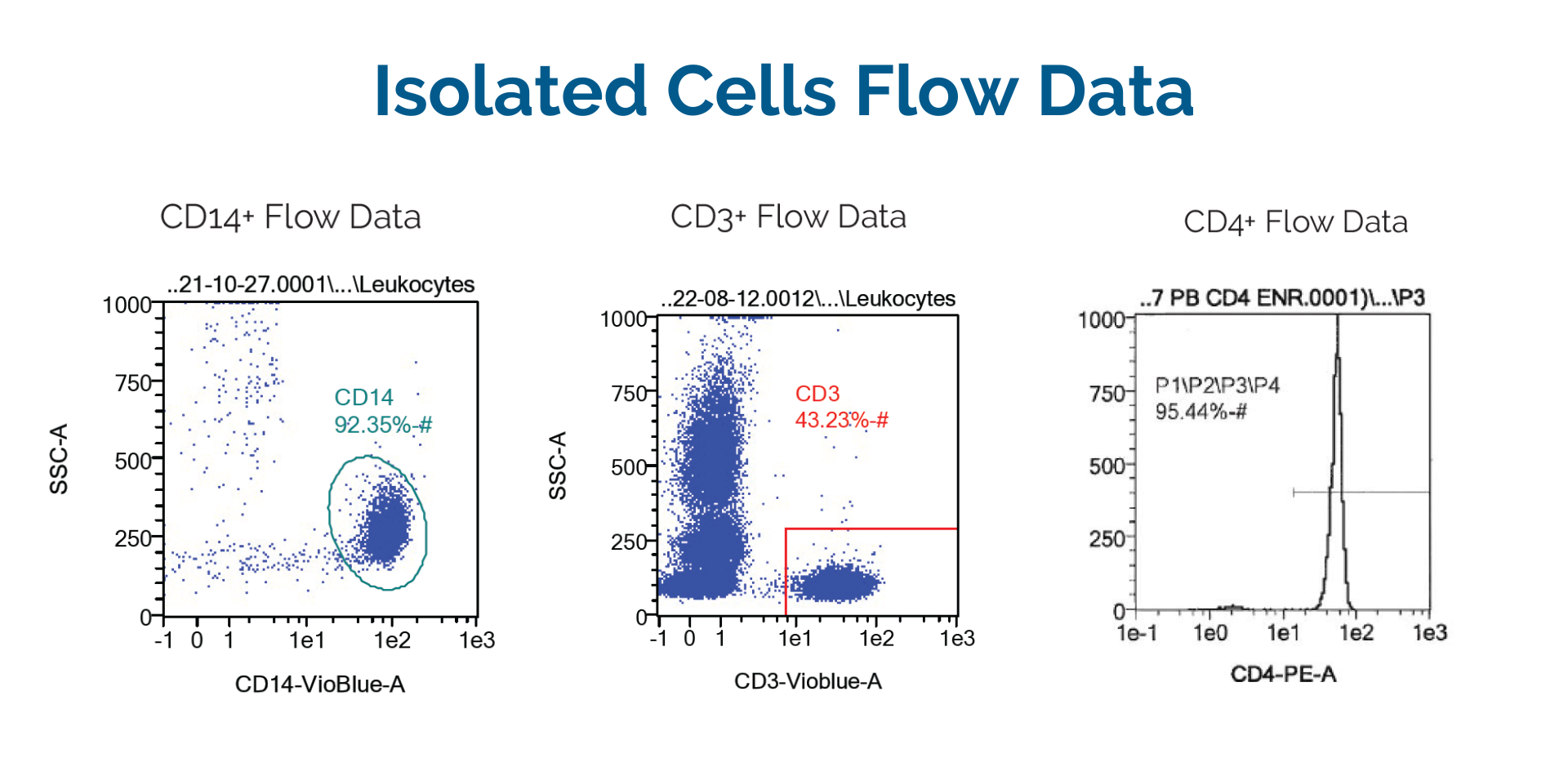 Isolated Cells Flow Data